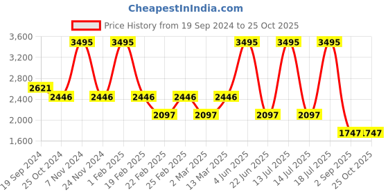 myntra.com The Samoa Printed Mini Flared Skirt the samoa Price History Graph from 19 Sep 2024 to 25 Oct 2025