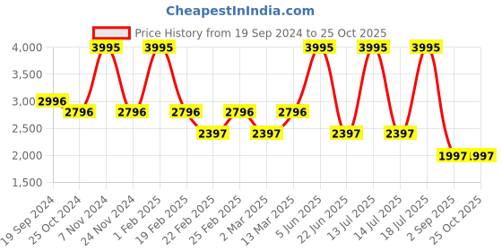 myntra.com The Samoa Tropical Printed Flared Maxi Skirt the samoa Price History Graph from 19 Sep 2024 to 25 Oct 2025