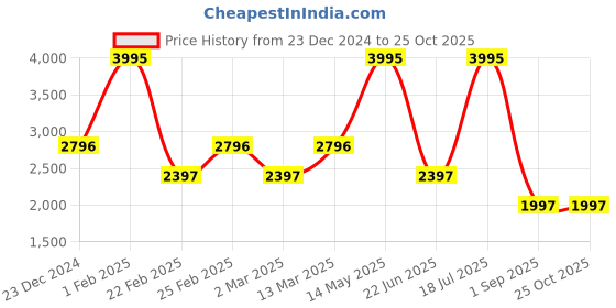 myntra.com The Samoa Tropical Printed Flared Skirt the samoa Price History Graph from 23 Dec 2024 to 25 Oct 2025