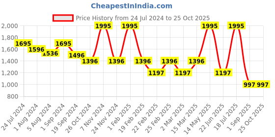 myntra.com The Samoa Women Mid-Rise Shorts the samoa Price History Graph from 24 Jul 2024 to 25 Oct 2025