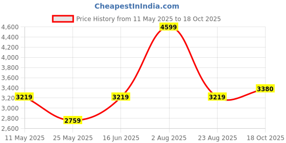myntra.com The Sancy Women Flared A-Line Skirt the sancy Price History Graph from 11 May 2025 to 18 Oct 2025