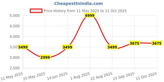 myntra.com The Sancy Women Printed Basic Jumpsuit the sancy Price History Graph from 11 May 2025 to 11 Oct 2025