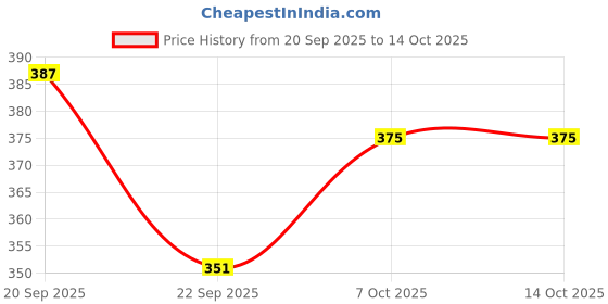 myntra.com The Sass Bar Aquarius Star Sign Soap - 135 g the sass bar Price History Graph from 20 Sep 2025 to 13 Oct 2025