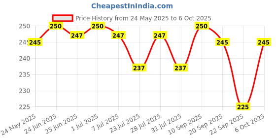 myntra.com The Sass Bar Assorted Cafe Donut Dessert Softening Soap With Cocoa Butter - 80 g the sass bar Price History Graph from 24 May 2025 to 6 Oct 2025