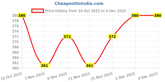 myntra.com The Sass Bar Cancer Star Sign Soap- 135 g the sass bar Price History Graph from 10 Oct 2025 to 3 Dec 2025