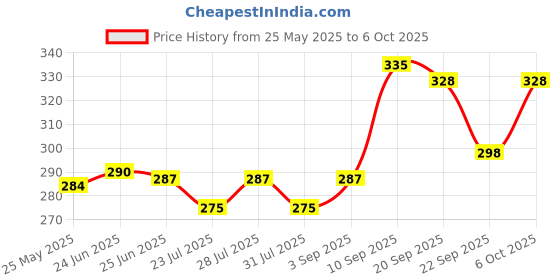 myntra.com The Sass Bar Caramel Chocolate Waffle Soap With Cocoa Butter - 115 g the sass bar Price History Graph from 25 May 2025 to 5 Oct 2025