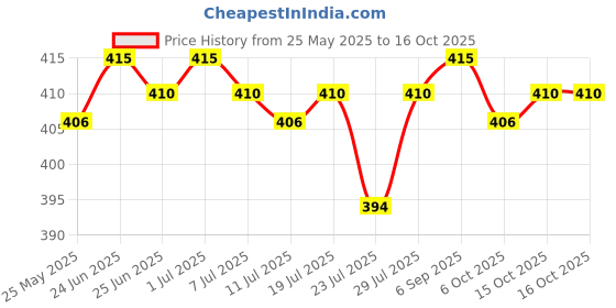 myntra.com The Sass Bar Daisy Meringue Tart Soap - 150 g the sass bar Price History Graph from 25 May 2025 to 16 Oct 2025