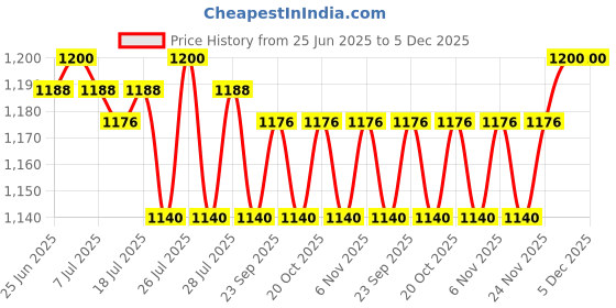myntra.com The Sass Bar Dusk Body Milk Bath Cleanser- 470 ml the sass bar Price History Graph from 25 Jun 2025 to 5 Dec 2025