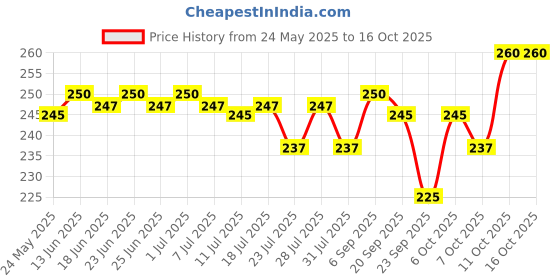 myntra.com The Sass Bar Fraises Mini Cupcake Soap - 80 g the sass bar Price History Graph from 24 May 2025 to 16 Oct 2025