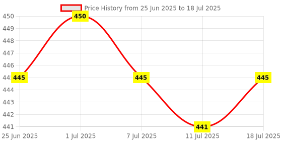 myntra.com The Sass Bar Funfetti Icecream Cone Soap- 180 g the sass bar Price History Graph from 25 Jun 2025 to 11 Jul 2025