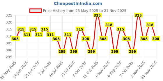 myntra.com The Sass Bar Glow-Up Cupcake Soap With Cocoa Butter - 115 g the sass bar Price History Graph from 25 May 2025 to 21 Nov 2025