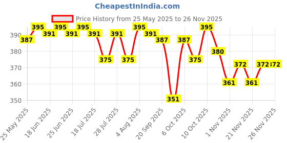 myntra.com The Sass Bar Kaju Katli Chocoate Barfi Soap- 120 g the sass bar Price History Graph from 25 May 2025 to 25 Nov 2025
