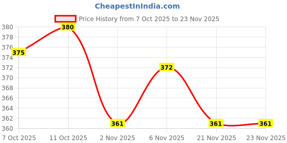 myntra.com The Sass Bar Leo Star Sign Soap- 135 g the sass bar Price History Graph from 7 Oct 2025 to 22 Nov 2025