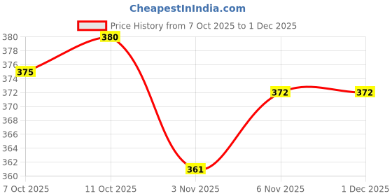 myntra.com The Sass Bar Libra Star Sign Soap- 135 g the sass bar Price History Graph from 7 Oct 2025 to 1 Dec 2025