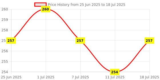 myntra.com The Sass Bar Mermaid Donut Soap With Cocoa Butter - 80 g the sass bar Price History Graph from 25 Jun 2025 to 11 Jul 2025