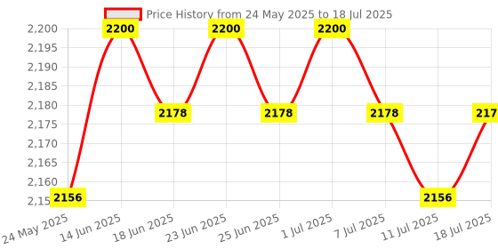 myntra.com The Sass Bar Parisienne Patisserie Dessert Softening Soap Gift Box With Cocoa Butter 635 g the sass bar Price History Graph from 24 May 2025 to 11 Jul 2025