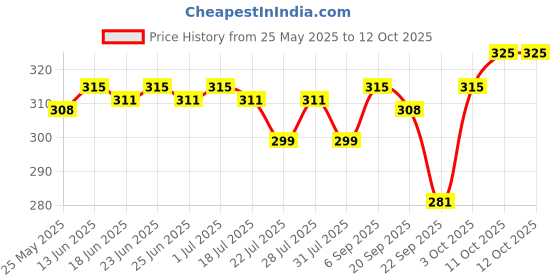 myntra.com The Sass Bar Pineapple Sunrise Popsicle Dessert Softening Soap With Cocoa Butter - 90 g the sass bar Price History Graph from 25 May 2025 to 11 Oct 2025