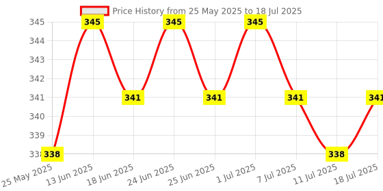 myntra.com The Sass Bar Rainbow Ice Cream Loaf Dessert Softening Soap With Cocoa Butter - 120 g the sass bar Price History Graph from 25 May 2025 to 11 Jul 2025