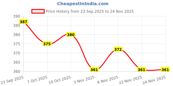 myntra.com The Sass Bar Sagittarius Star Sign Soap- 135 g the sass bar Price History Graph from 23 Sep 2025 to 23 Nov 2025