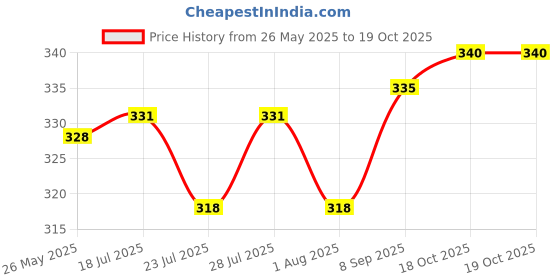 myntra.com The Sass Bar Seascape Flamingo Popsicle Softening Dessert Soap With Cocoa Butter - 115 g the sass bar Price History Graph from 26 May 2025 to 18 Oct 2025