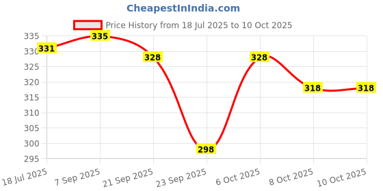 myntra.com The Sass Bar Seascape Mermaid Popsicle Dessert Softening Soap With Cocoa Butter - 118 g the sass bar Price History Graph from 18 Jul 2025 to 9 Oct 2025