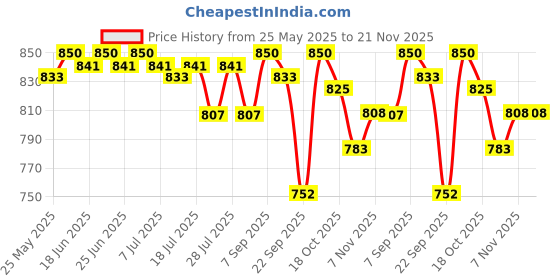 myntra.com The Sass Bar Set Of 6 Macaron Dessert Softening Soap Box With Cocoa Butter - 50 g Each the sass bar Price History Graph from 25 May 2025 to 21 Nov 2025