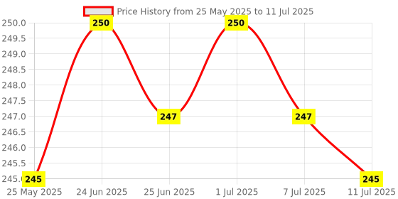 myntra.com The Sass Bar Summer Melange Donut Dessert Softening Soap With Cocoa Butter - 80 g the sass bar Price History Graph from 25 May 2025 to 11 Jul 2025