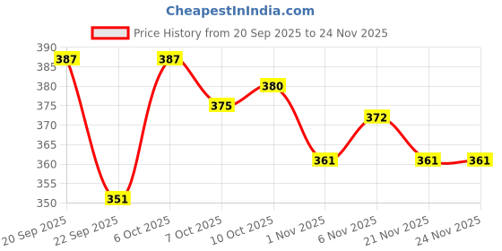 myntra.com The Sass Bar Taurus Star Sign Soap- 135 g the sass bar Price History Graph from 20 Sep 2025 to 24 Nov 2025