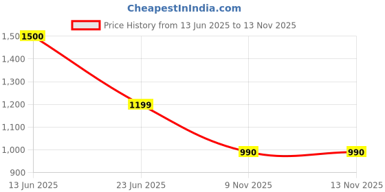 myntra.com The Sea Horse Men Embroidered Baseball Cap the sea horse Price History Graph from 13 Jun 2025 to 11 Nov 2025