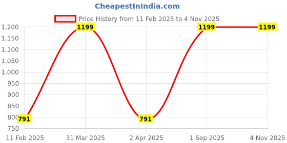 myntra.com The Sea Horse Women Pure Cotton T-shirt the sea horse Price History Graph from 11 Feb 2025 to 2 Nov 2025