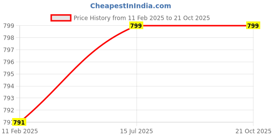myntra.com The Sea Horse Women Typography Extended Sleeves Monochrome T-shirt the sea horse Price History Graph from 11 Feb 2025 to 21 Oct 2025