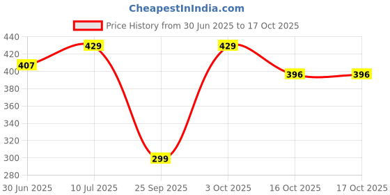 myntra.com THE SECRET LOOM Mid-Rise Odour Control Trunk the secret loom Price History Graph from 30 Jun 2025 to 16 Oct 2025