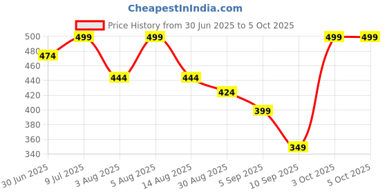 myntra.com THE SECRET LOOM Mid-Rise Odour Control Trunk TSL_MMT01_N_Dmilange_S the secret loom Price History Graph from 30 Jun 2025 to 5 Oct 2025