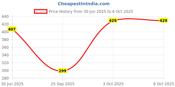 myntra.com THE SECRET LOOM Mid-Rise Odour Control Trunk TSL_MST01_Tblue_S the secret loom Price History Graph from 30 Jun 2025 to 5 Oct 2025