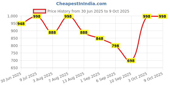 myntra.com THE SECRET LOOM Pack Of 2 Mid-Rise Odour Control Trunks TSL_MMT01_N_Grey+Dmilange_S the secret loom Price History Graph from 30 Jun 2025 to 9 Oct 2025