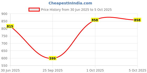 myntra.com THE SECRET LOOM Pack Of 2 Mid-Rise Odour Control Trunks TSL_MST01_Grape+Grphite_S the secret loom Price History Graph from 30 Jun 2025 to 4 Oct 2025