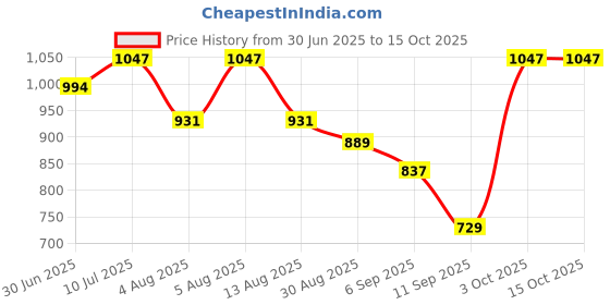 myntra.com THE SECRET LOOM Pack of 3 Ultra-Soft Mid-Rise BikiniBriefs TSL_PRBKO1_SKin+L-Blue-Peach_S the secret loom Price History Graph from 30 Jun 2025 to 15 Oct 2025