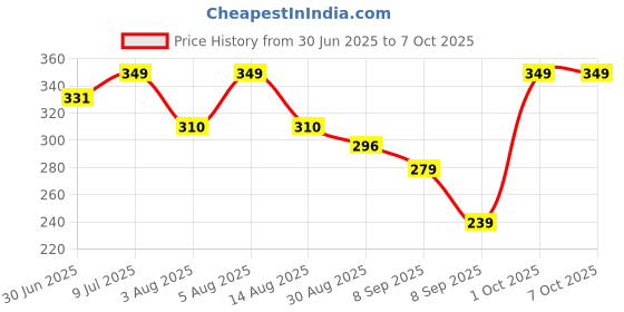 myntra.com THE SECRET LOOM Self-Designed Ultra-Soft Mid-Rise BikiniBriefs TSL_PRBKO1_Peach_S the secret loom Price History Graph from 30 Jun 2025 to 7 Oct 2025