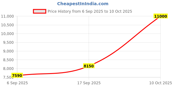 myntra.com THE SHAWL STUDIO Block Stripe Embroidered Phulkari Dupatta the shawl studio Price History Graph from 6 Sep 2025 to 10 Oct 2025