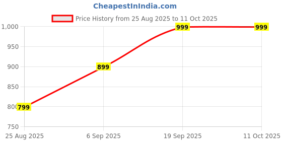 myntra.com THE SHAWL STUDIO Checked Printed Woollen Shawl the shawl studio Price History Graph from 25 Aug 2025 to 11 Oct 2025