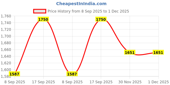 myntra.com THE SHAWL STUDIO Cross Block Embroidered Phulkari Dupatta the shawl studio Price History Graph from 8 Sep 2025 to 1 Dec 2025
