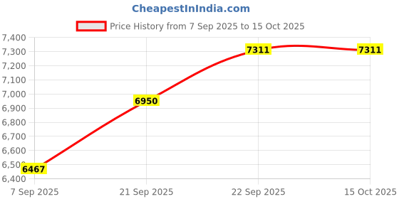 myntra.com THE SHAWL STUDIO Diamond Embroidered Phulkari Dupatta the shawl studio Price History Graph from 7 Sep 2025 to 15 Oct 2025