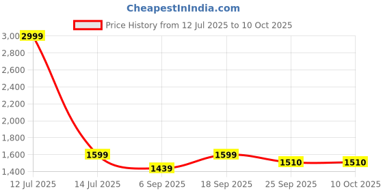 myntra.com THE SHAWL STUDIO Doli Jaal Kani Ethnic Motifs Printed Woollen Shawl the shawl studio Price History Graph from 12 Jul 2025 to 10 Oct 2025