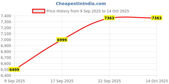 myntra.com THE SHAWL STUDIO Ethnic Motifs Embroidered Phulkari Dupatta the shawl studio Price History Graph from 9 Sep 2025 to 14 Oct 2025