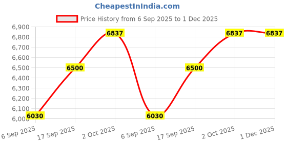 myntra.com THE SHAWL STUDIO Ethnic Motifs Embroidered Phulkari Dupatta the shawl studio Price History Graph from 6 Sep 2025 to 30 Nov 2025