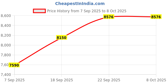 myntra.com THE SHAWL STUDIO Ethnic Motifs Embroidered Viscose Rayon Dupatta with Sequinned the shawl studio Price History Graph from 7 Sep 2025 to 8 Oct 2025