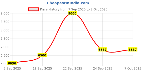 myntra.com THE SHAWL STUDIO Ethnic Motifs Embroidered Viscose Rayon Dupatta with Sequinned the shawl studio Price History Graph from 7 Sep 2025 to 6 Oct 2025