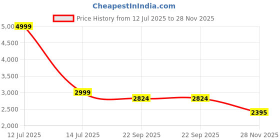 myntra.com THE SHAWL STUDIO Floral Woven Design Zari Reversible Woollen Shawl the shawl studio Price History Graph from 12 Jul 2025 to 28 Nov 2025