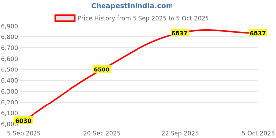 myntra.com THE SHAWL STUDIO Geometric Embroidered Dupatta With Phulkari the shawl studio Price History Graph from 5 Sep 2025 to 5 Oct 2025