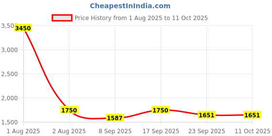 myntra.com THE SHAWL STUDIO Geometric Embroidered Phulkari Dupatta the shawl studio Price History Graph from 1 Aug 2025 to 10 Oct 2025